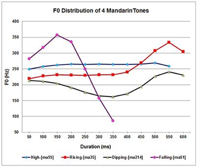 Training Children to Perceive Non-native Lexical Tones: Tone Language Background, Bilingualism, and Auditory-Visual Information